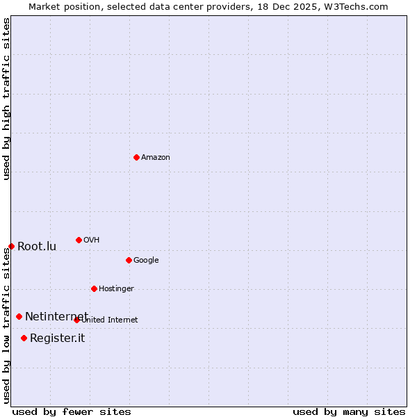 Market position of Register.it vs. Netinternet vs. Root.lu