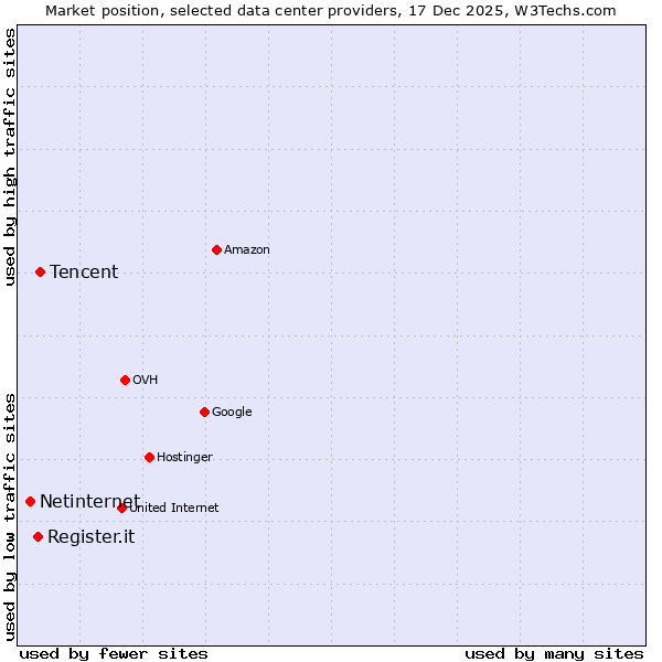 Market position of Tencent vs. Register.it vs. Netinternet