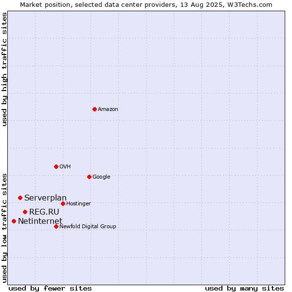 Market position of REG.RU vs. Serverplan vs. Netinternet