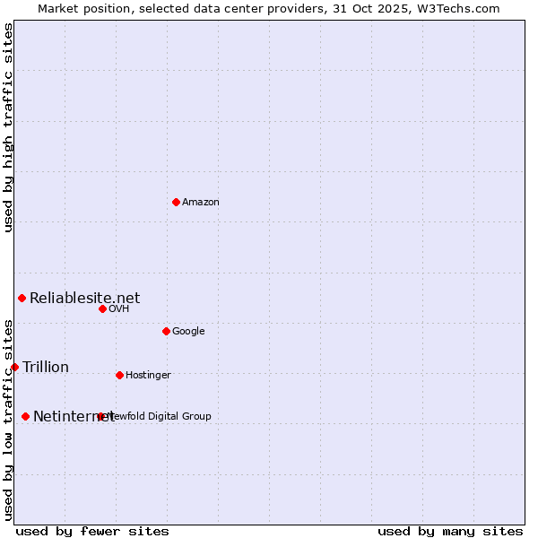 Market position of Netinternet vs. Reliablesite.net vs. Trillion