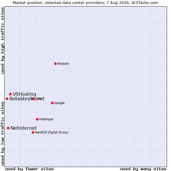 Market position of VSHosting vs. Netinternet vs. Reliablesite.net