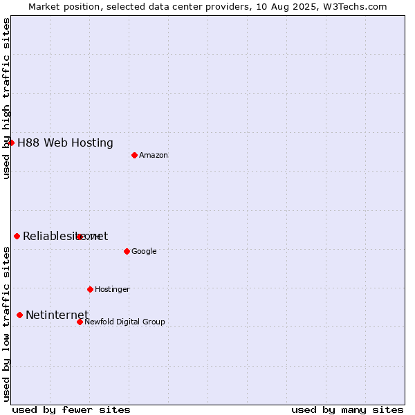 Market position of Netinternet vs. Reliablesite.net vs. H88 Web Hosting