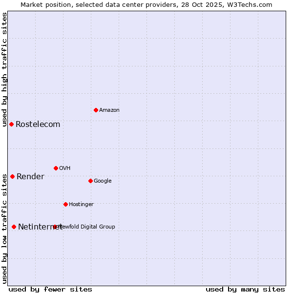 Market position of Netinternet vs. Render vs. Rostelecom