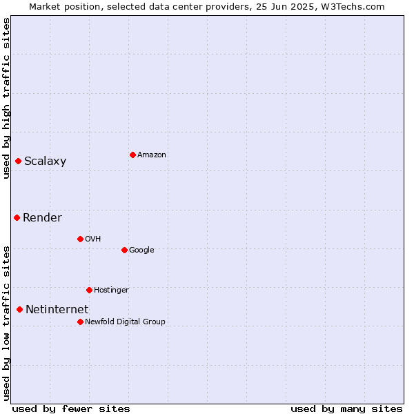 Market position of Netinternet vs. Scalaxy vs. Render
