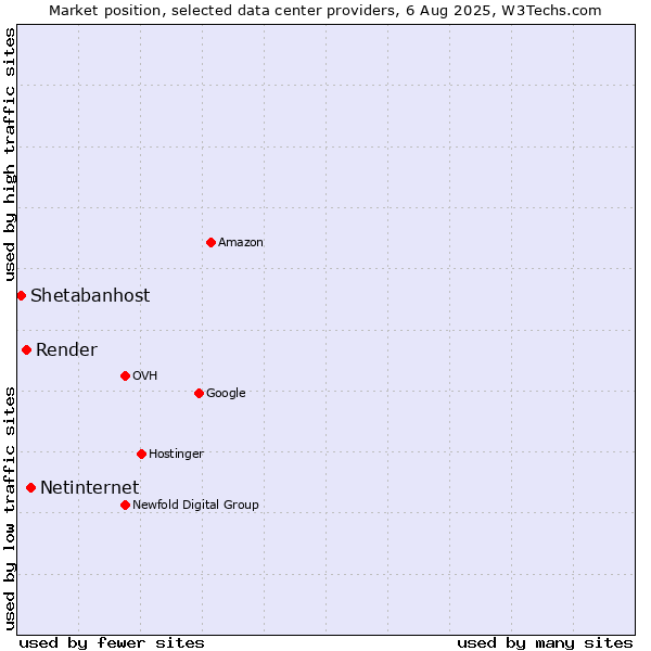 Market position of Netinternet vs. Render vs. Shetabanhost