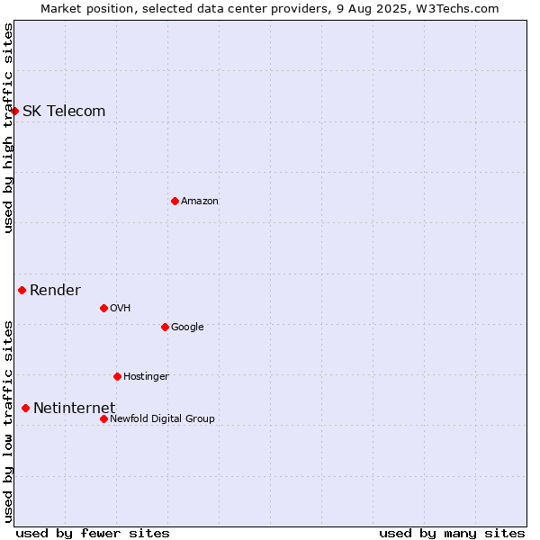 Market position of Netinternet vs. Render vs. SK Telecom