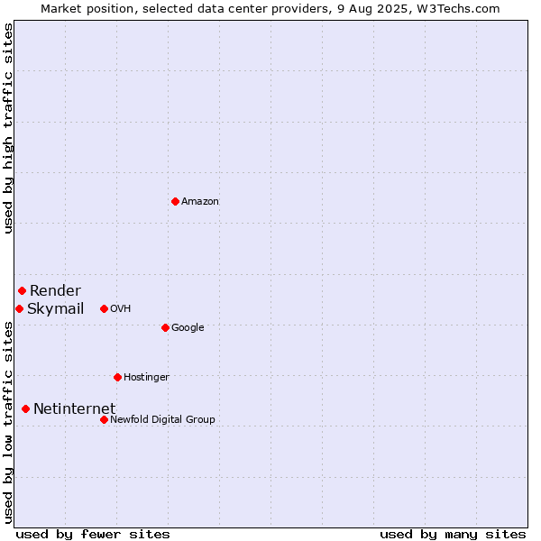 Market position of Netinternet vs. Render vs. Skymail