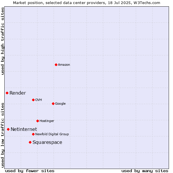 Market position of Squarespace vs. Netinternet vs. Render