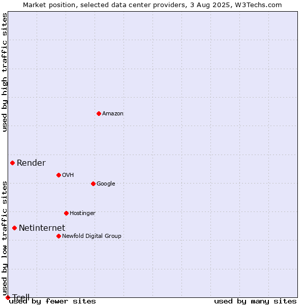 Market position of Netinternet vs. Render vs. Tcell