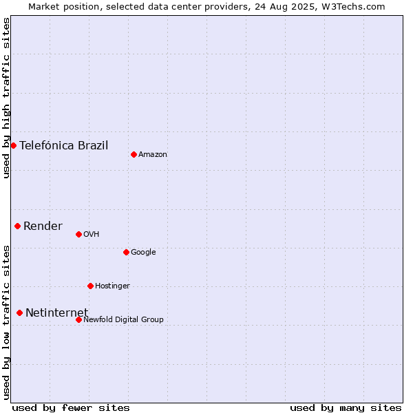 Market position of Netinternet vs. Render vs. Telefónica Brazil