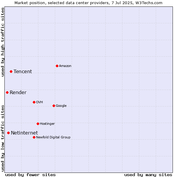 Market position of Tencent vs. Netinternet vs. Render