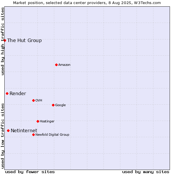 Market position of Netinternet vs. Render vs. The Hut Group