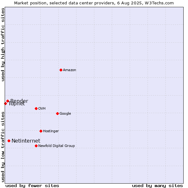 Market position of Netinternet vs. Render vs. Topnet