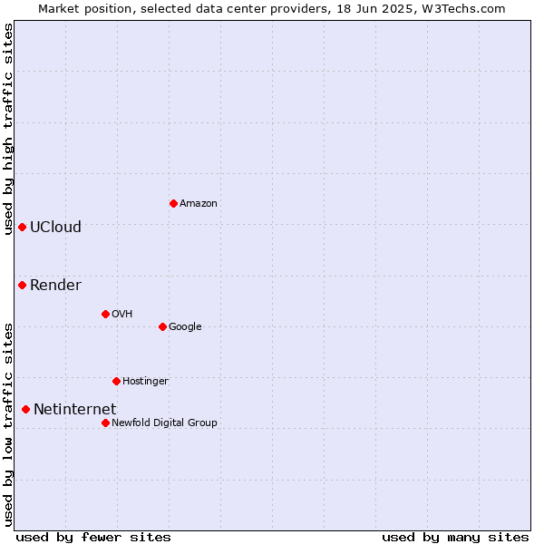 Market position of Netinternet vs. Render vs. UCloud