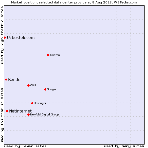 Market position of Netinternet vs. Render vs. Uzbektelecom