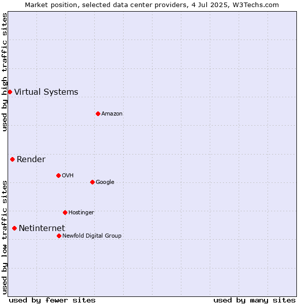 Market position of Netinternet vs. Render vs. Virtual Systems