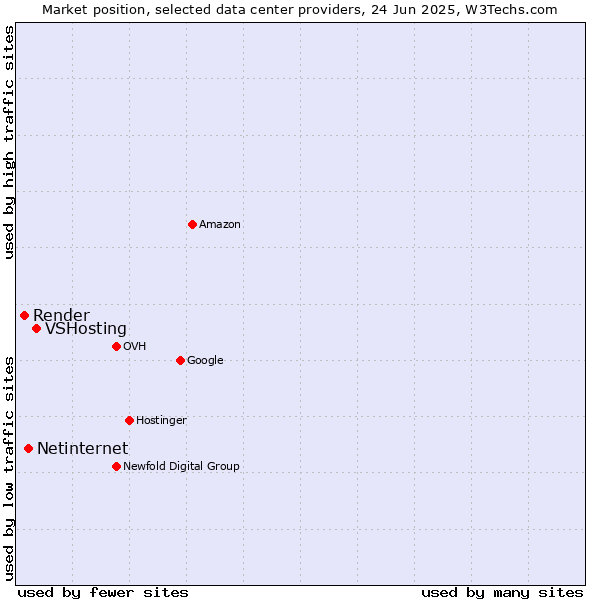 Market position of VSHosting vs. Netinternet vs. Render