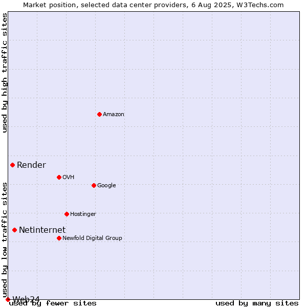 Market position of Netinternet vs. Render vs. Web24