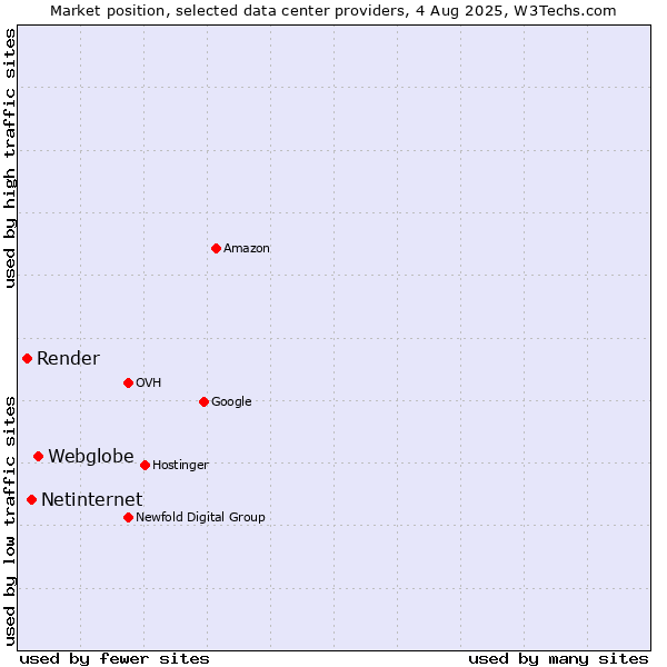 Market position of Webglobe vs. Netinternet vs. Render