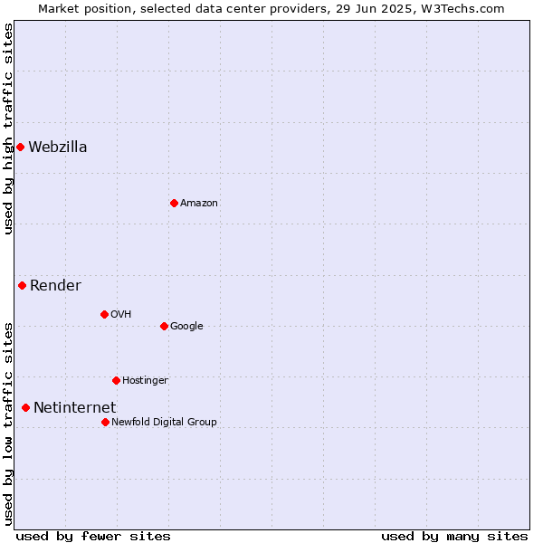 Market position of Netinternet vs. Render vs. Webzilla