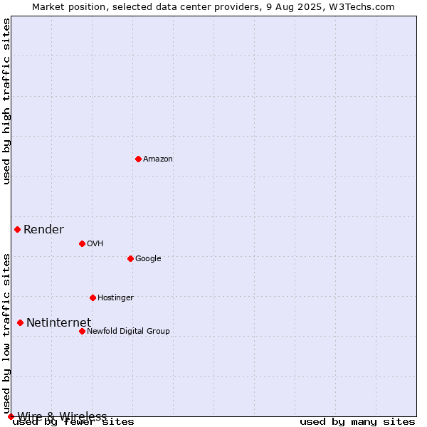Market position of Netinternet vs. Render vs. Wire & Wireless