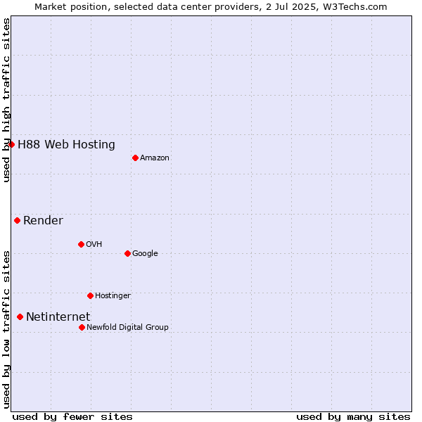 Market position of Netinternet vs. Render vs. H88 Web Hosting