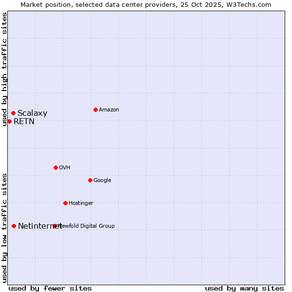 Market position of Netinternet vs. Scalaxy vs. RETN