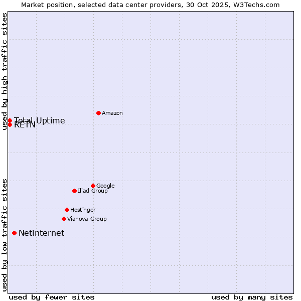 Market position of Netinternet vs. RETN vs. Total Uptime