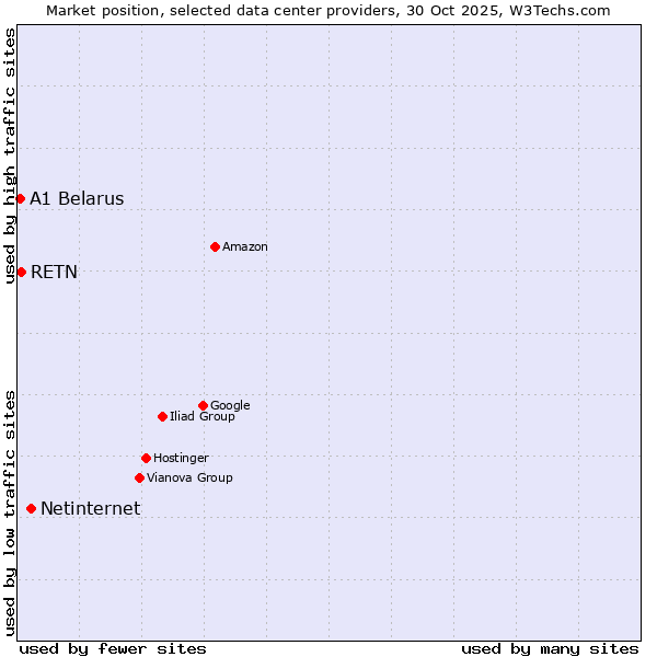 Market position of Netinternet vs. RETN vs. A1 Belarus