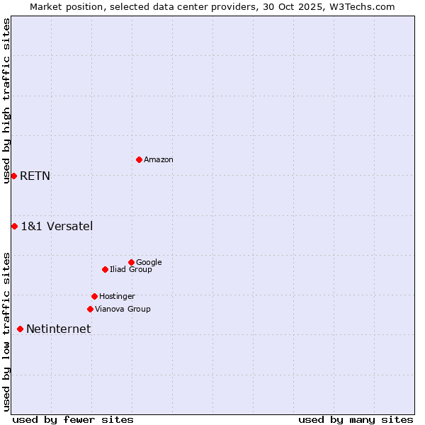 Market position of Netinternet vs. 1&1 Versatel vs. RETN