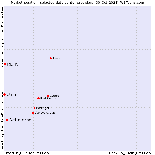 Market position of Netinternet vs. RETN vs. Uniti