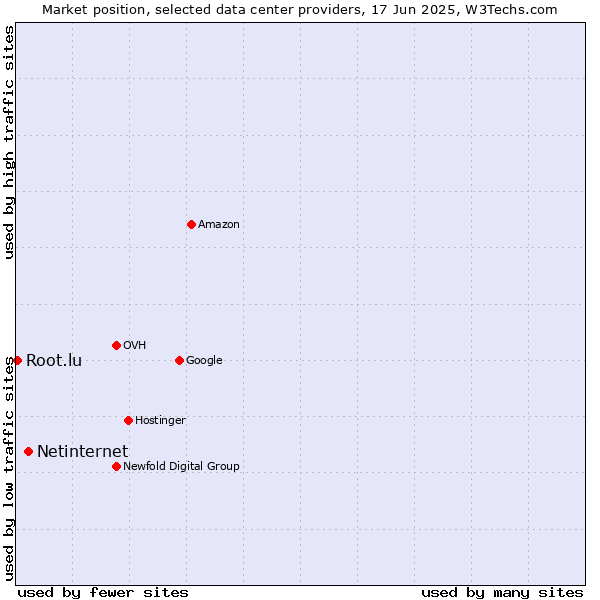 Market position of Netinternet vs. Root.lu