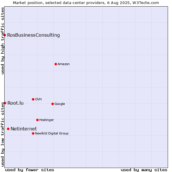 Market position of Netinternet vs. Root.lu vs. RosBusinessConsulting