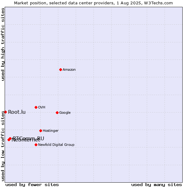 Market position of RTComm.RU vs. Netinternet vs. Root.lu