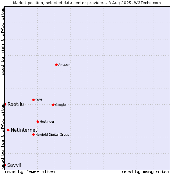 Market position of Netinternet vs. Root.lu vs. Savvii