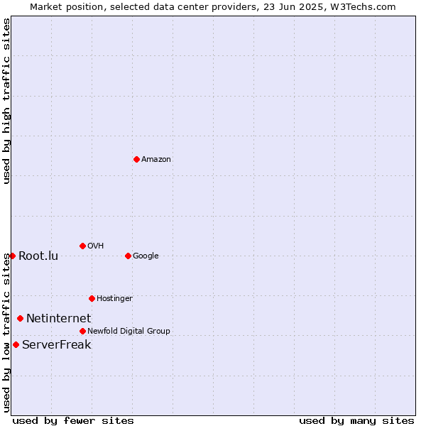 Market position of Netinternet vs. ServerFreak vs. Root.lu