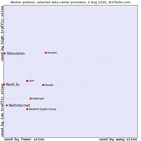 Market position of Netinternet vs. Sitevision vs. Root.lu