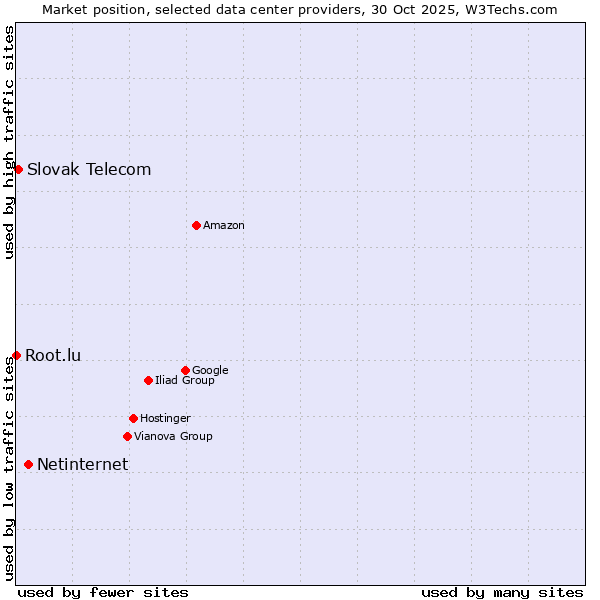 Market position of Netinternet vs. Slovak Telecom vs. Root.lu