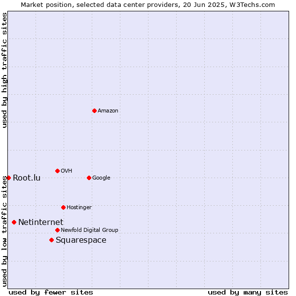 Market position of Squarespace vs. Netinternet vs. Root.lu
