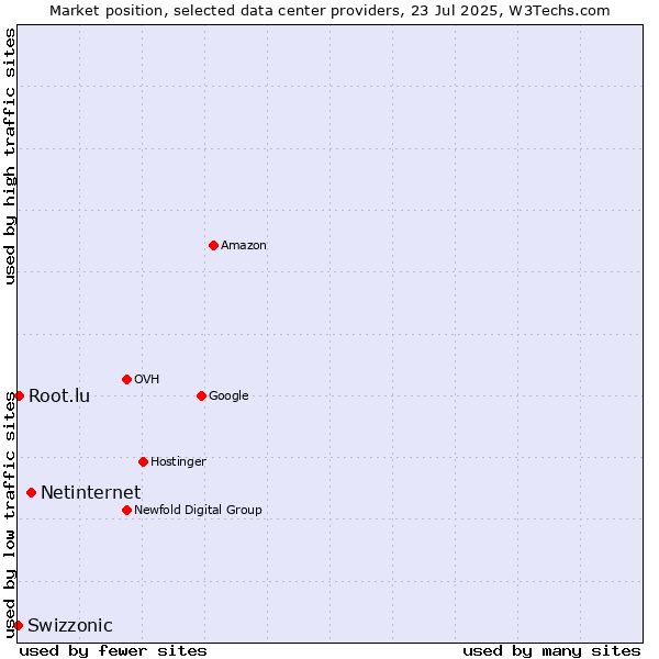 Market position of Netinternet vs. Root.lu vs. Swizzonic