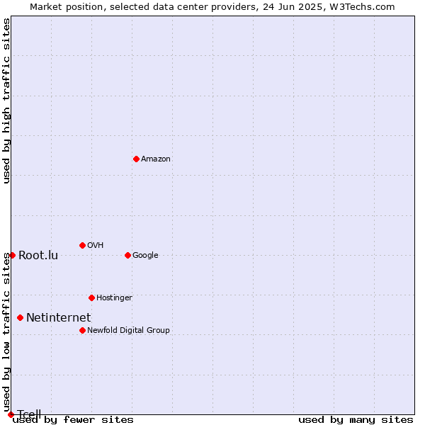 Market position of Netinternet vs. Root.lu vs. Tcell