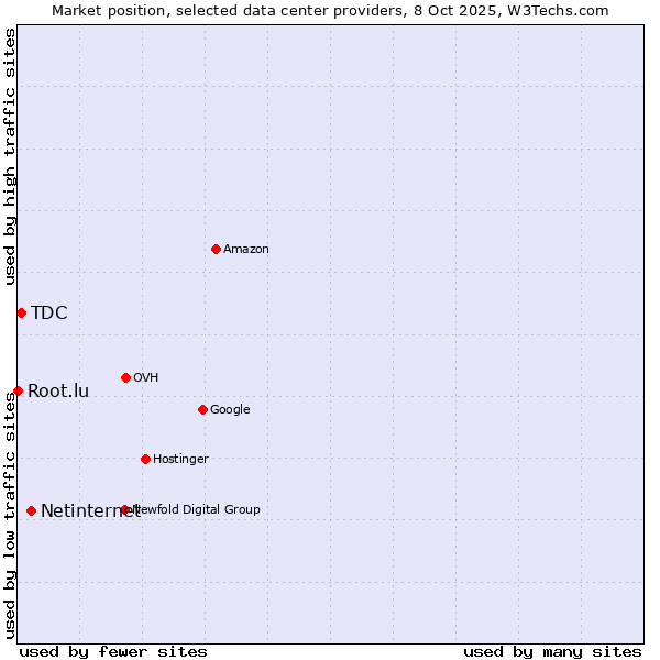 Market position of Netinternet vs. TDC vs. Root.lu