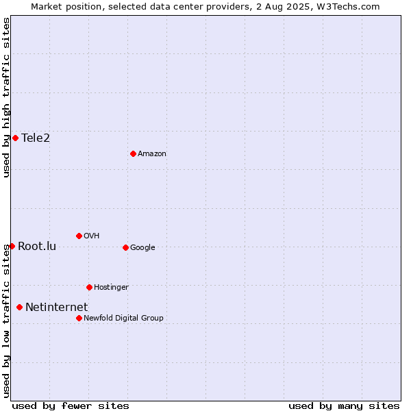 Market position of Netinternet vs. Tele2 vs. Root.lu