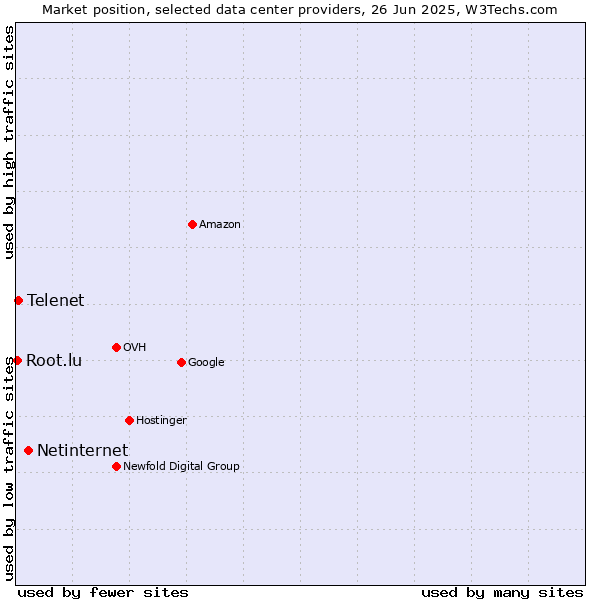 Market position of Netinternet vs. Telenet vs. Root.lu