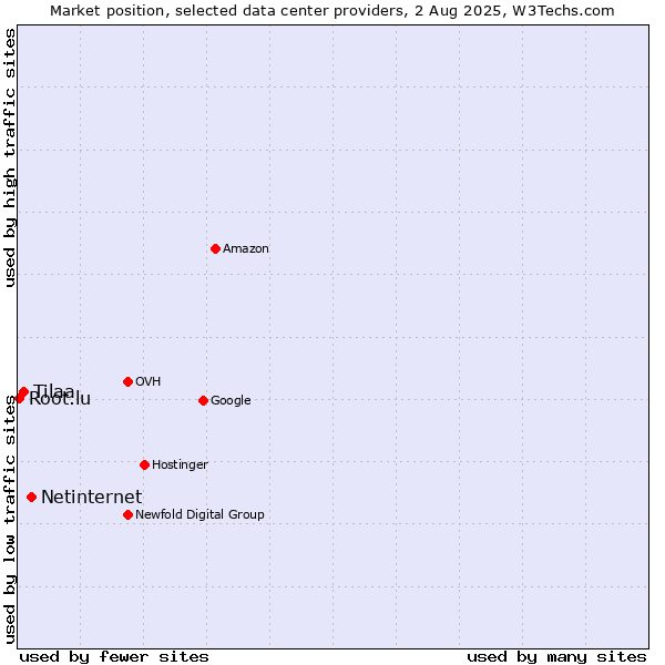 Market position of Netinternet vs. Tilaa vs. Root.lu