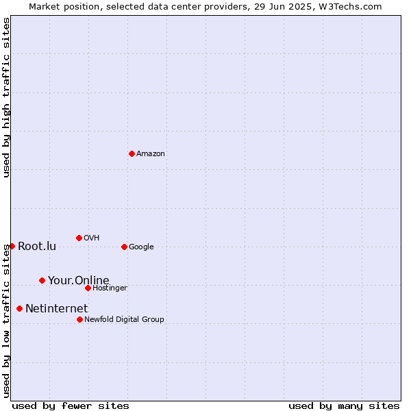 Market position of Your.Online vs. Netinternet vs. Root.lu