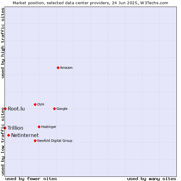 Market position of Netinternet vs. Root.lu vs. Trillion
