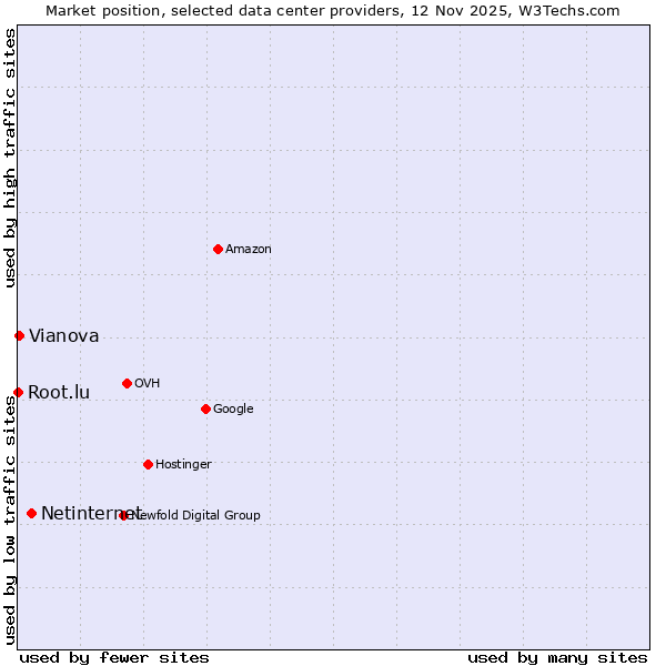 Market position of Netinternet vs. Vianova vs. Root.lu