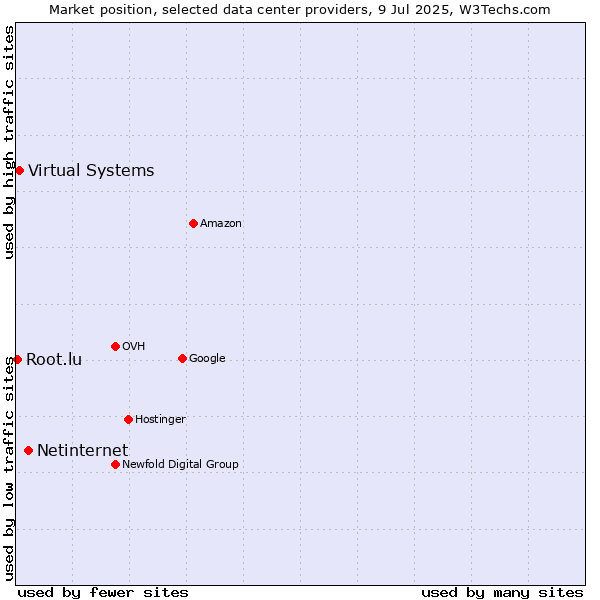 Market position of Netinternet vs. Virtual Systems vs. Root.lu