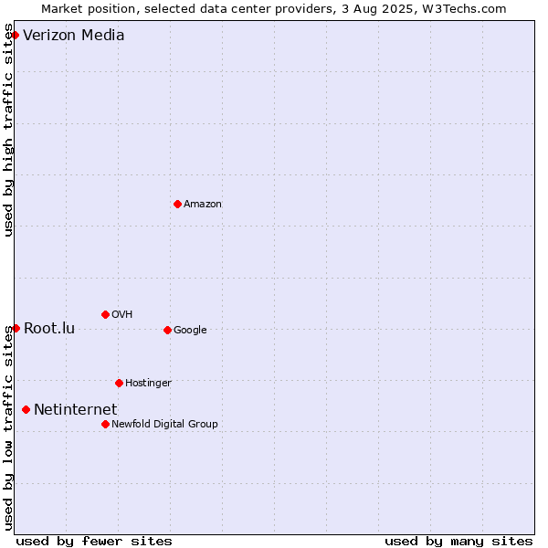 Market position of Netinternet vs. Root.lu vs. Verizon Media